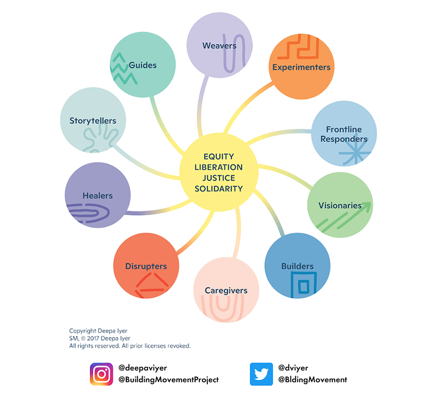 Social Change Ecosystem Map